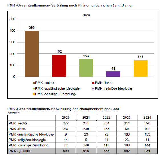 Verteilung nach Phänomenbereichen und Entwicklung seit 2020